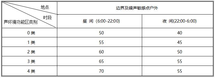 噪音排放标准