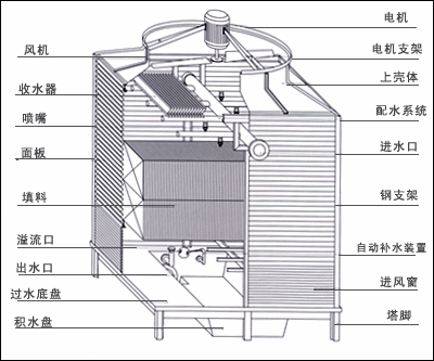 冷却塔结构