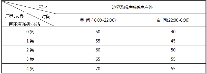 室外环境噪声标准规定