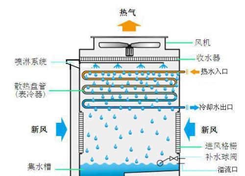 冷却塔落水噪声