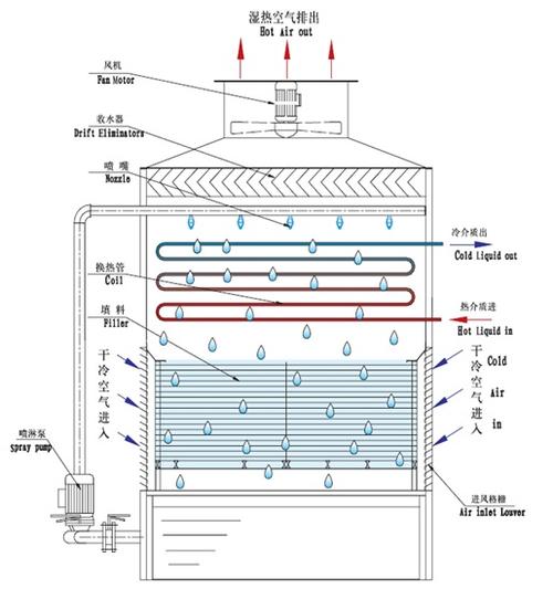 闭式冷却塔制冷原理